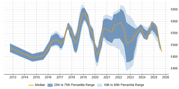 Contractor daily rate distribution trend for jobs in Tower Hamlets citing Azure Contractor daily rate distribution trend for jobs in Tower Hamlets citing Azure