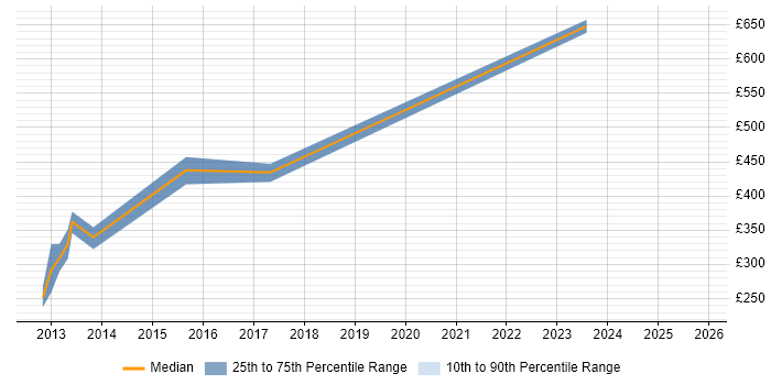 Contractor daily rate distribution trend for jobs in Tower Hamlets citing B2C