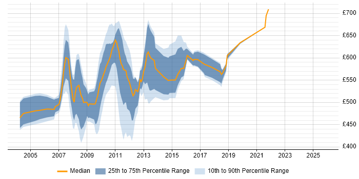 Contractor daily rate distribution trend for jobs in Tower Hamlets citing Back Office