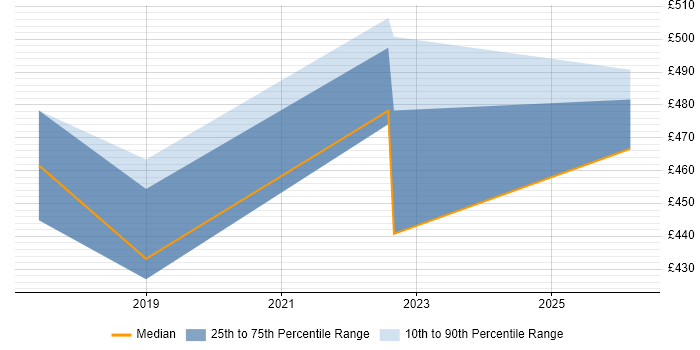 Contractor daily rate distribution trend for jobs in Tower Hamlets citing Backlog Refinement