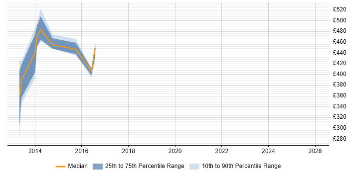Contractor daily rate distribution trend for jobs in Tower Hamlets citing Base SAS