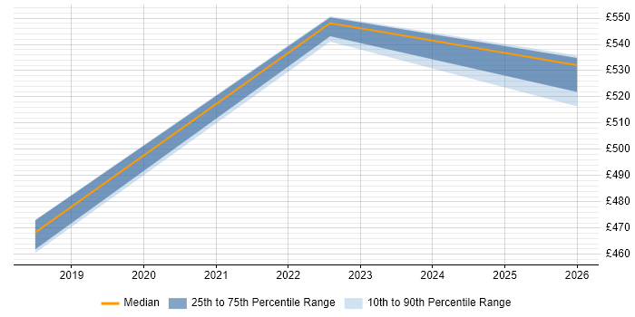 Contractor daily rate distribution trend for jobs in Tower Hamlets citing BigQuery
