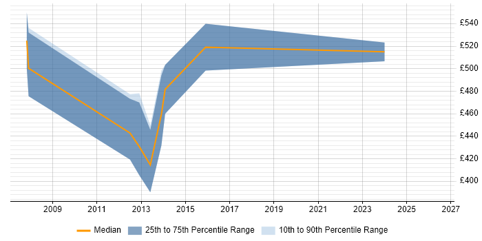 Contractor daily rate distribution trend for jobs in Tower Hamlets citing BizTalk Server