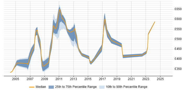 Contractor daily rate distribution trend for jobs in Tower Hamlets citing Bloomberg