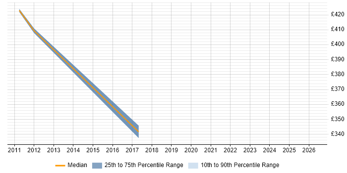 Contractor daily rate distribution trend for jobs in Tower Hamlets citing Brand Awareness