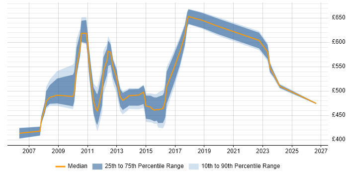 Contractor daily rate distribution trend for jobs in Tower Hamlets citing Budget Management