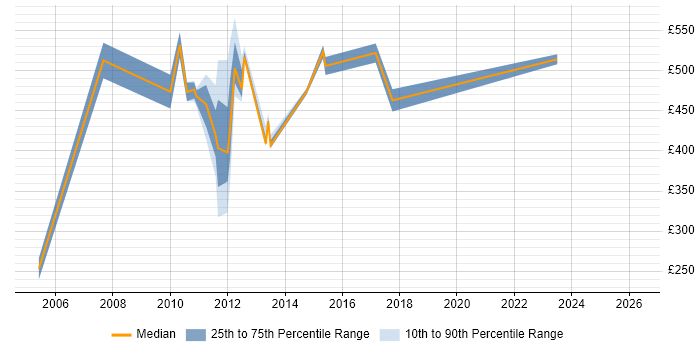 Contractor daily rate distribution trend for jobs in Tower Hamlets citing Budgeting and Forecasting