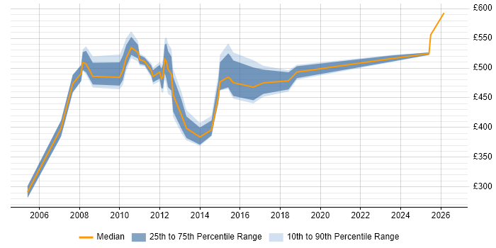Contractor daily rate distribution trend for jobs in Tower Hamlets citing Budgeting