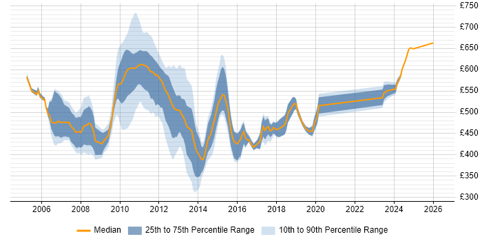 Contractor daily rate distribution trend for jobs in Tower Hamlets citing Business Analysis