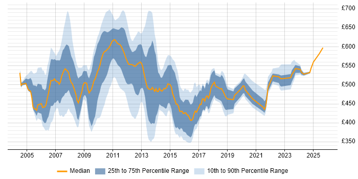 Contractor daily rate distribution trend for Business Analyst job vacancies in Tower Hamlets