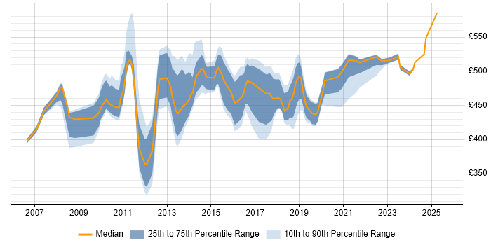 Contractor daily rate distribution trend for jobs in Tower Hamlets citing Business Intelligence