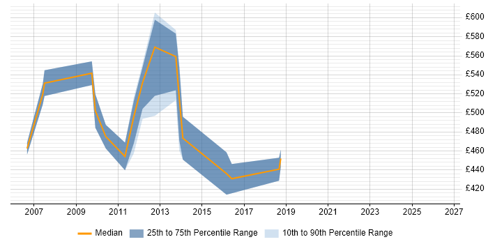 Contractor daily rate distribution trend for jobs in Tower Hamlets citing Business Process Analysis