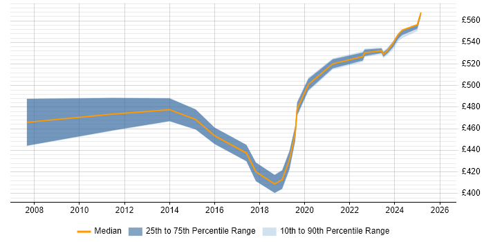 Contractor daily rate distribution trend for jobs in Canary Wharf citing Acceptance Criteria