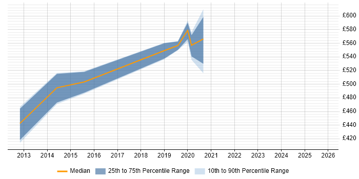 Contractor daily rate distribution trend for jobs in Canary Wharf citing Actionable Insight