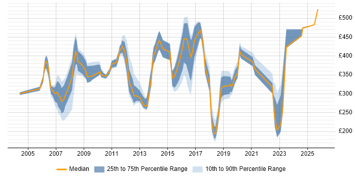 Contractor daily rate distribution trend for jobs in Canary Wharf citing Active Directory