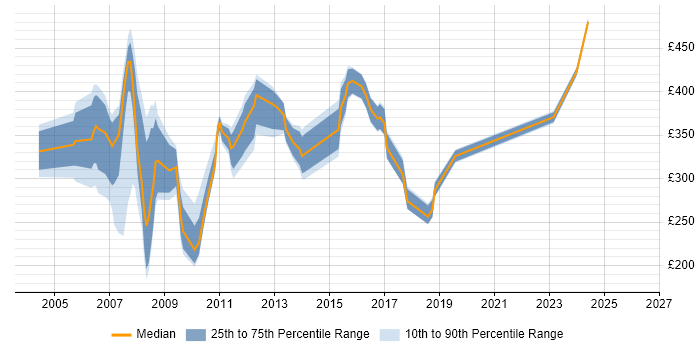 Contractor daily rate distribution trend for Administrator job vacancies in Canary Wharf