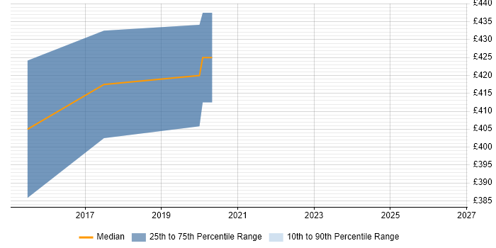 Contractor daily rate distribution trend for jobs in Canary Wharf citing Adobe Creative Suite