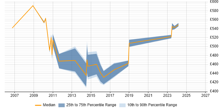 Contractor daily rate distribution trend for Agile Business Analyst job vacancies in Canary Wharf