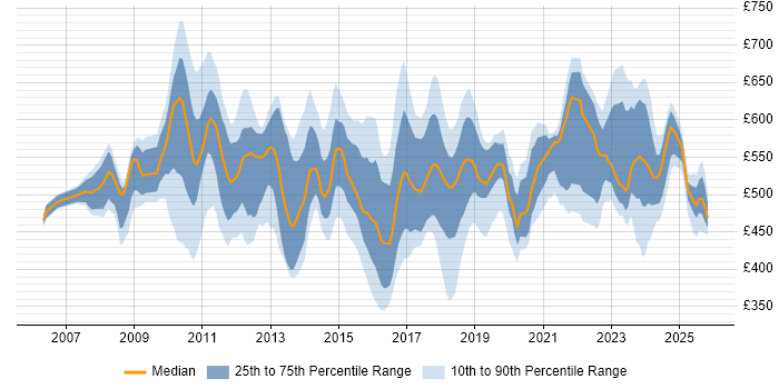 Contractor daily rate distribution trend for jobs in Canary Wharf citing Agile