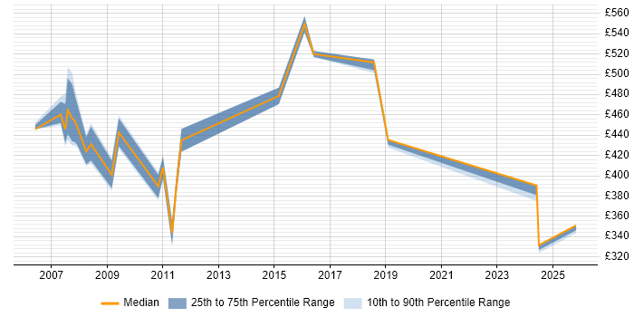 Contractor daily rate distribution trend for jobs in Canary Wharf citing AIX
