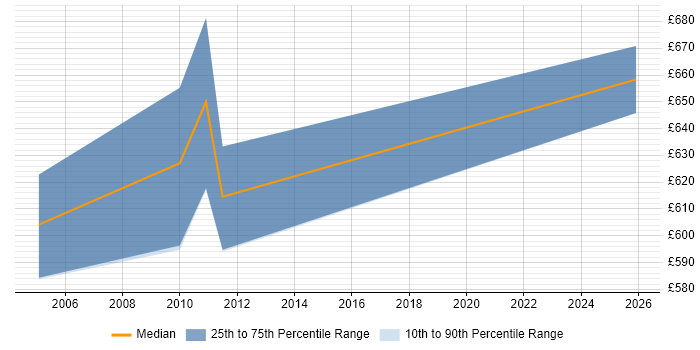 Contractor daily rate distribution trend for jobs in Canary Wharf citing Algorithmics