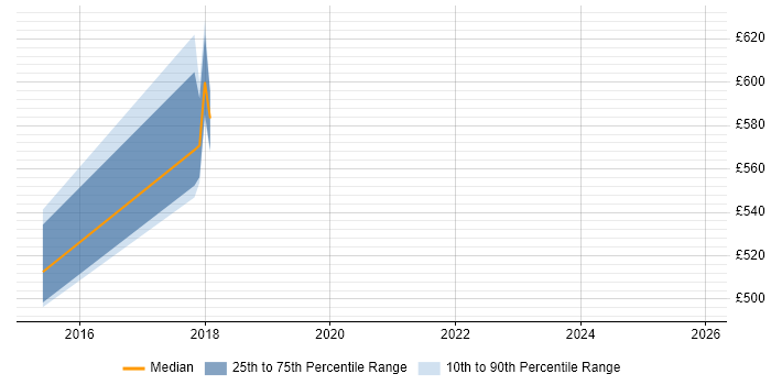 Contractor daily rate distribution trend for jobs in Canary Wharf citing Alteryx