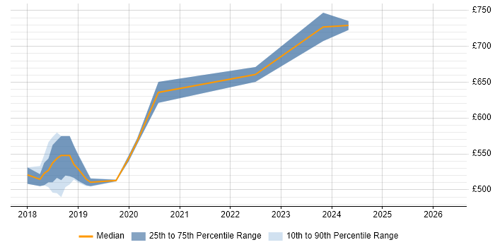 Contractor daily rate distribution trend for jobs in Canary Wharf citing Amazon EC2
