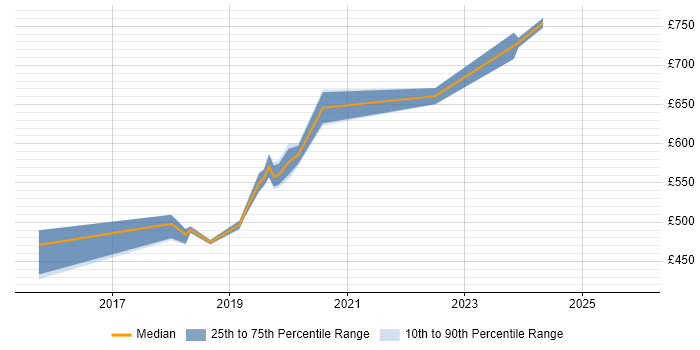 Contractor daily rate distribution trend for jobs in Canary Wharf citing Amazon S3