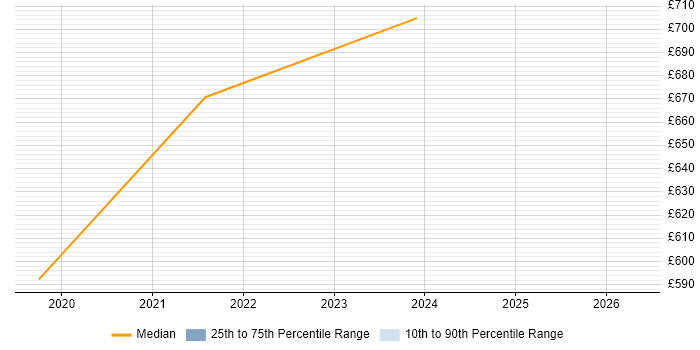 Contractor daily rate distribution trend for jobs in Canary Wharf citing Amazon SQS