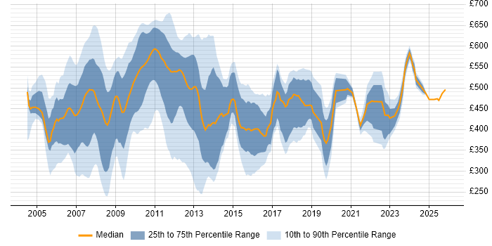 Contractor daily rate distribution trend for Analyst job vacancies in Canary Wharf