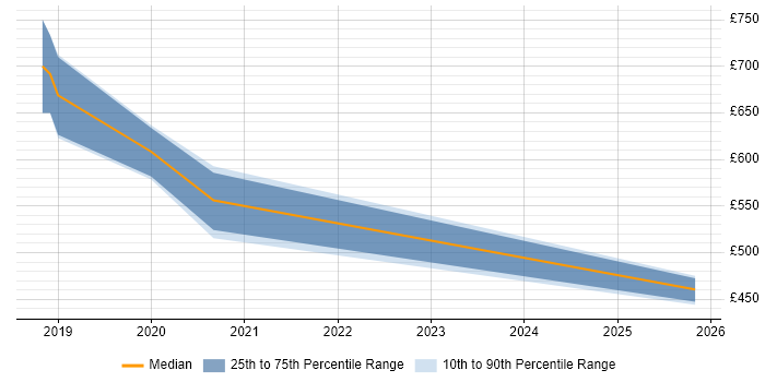 Contractor daily rate distribution trend for jobs in Canary Wharf citing Analytical Mindset