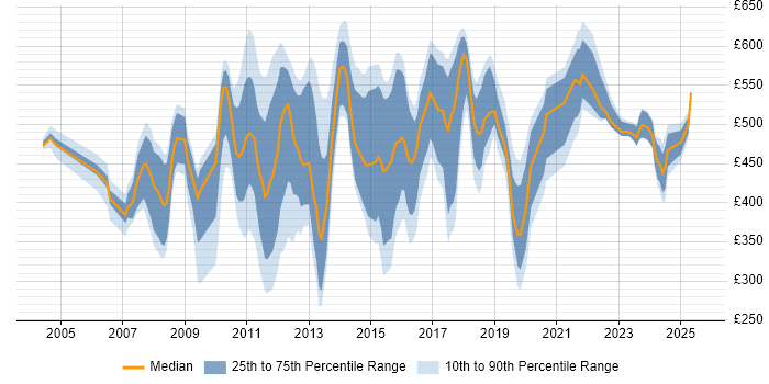 Contractor daily rate distribution trend for jobs in Canary Wharf citing Analytical Skills Contractor daily rate distribution trend for jobs in Canary Wharf citing Analytical Skills