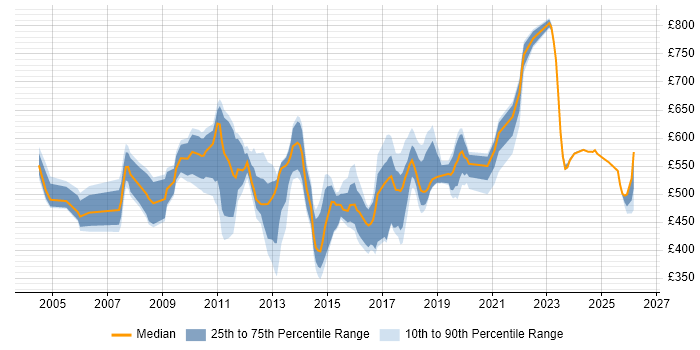 Contractor daily rate distribution trend for jobs in Canary Wharf citing Analytics