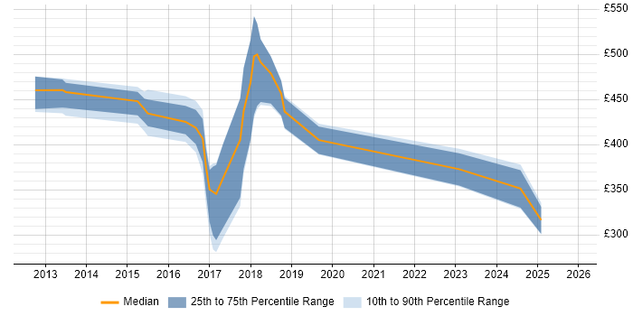 Contractor daily rate distribution trend for jobs in Canary Wharf citing Android