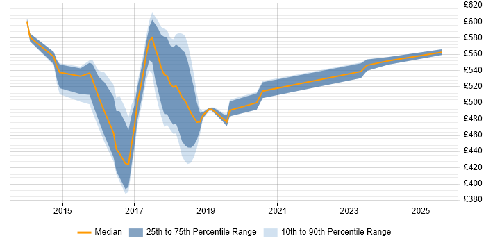 Contractor daily rate distribution trend for jobs in Canary Wharf citing AngularJS
