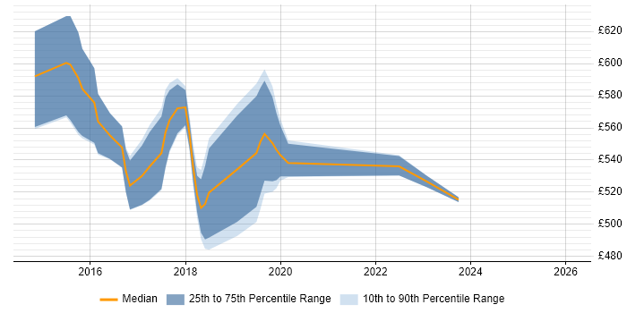Contractor daily rate distribution trend for jobs in Canary Wharf citing Apache Spark