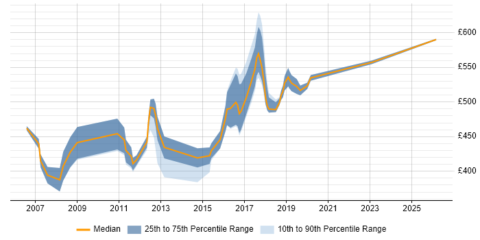 Contractor daily rate distribution trend for jobs in Canary Wharf citing Apache
