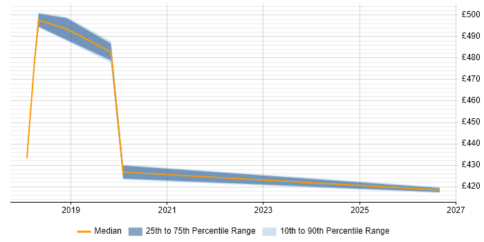 Contractor daily rate distribution trend for jobs in Canary Wharf citing API Testing