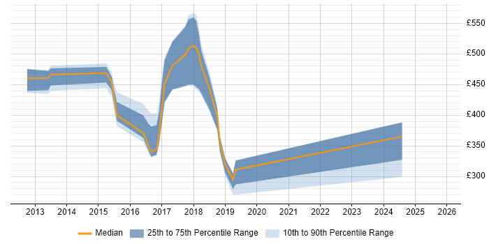 Contractor daily rate distribution trend for jobs in Canary Wharf citing Apple iOS