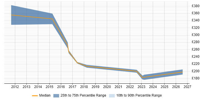 Contractor daily rate distribution trend for jobs in Canary Wharf citing Apple