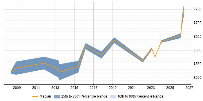 Contractor daily rate distribution trend for jobs in Canary Wharf citing Application Security