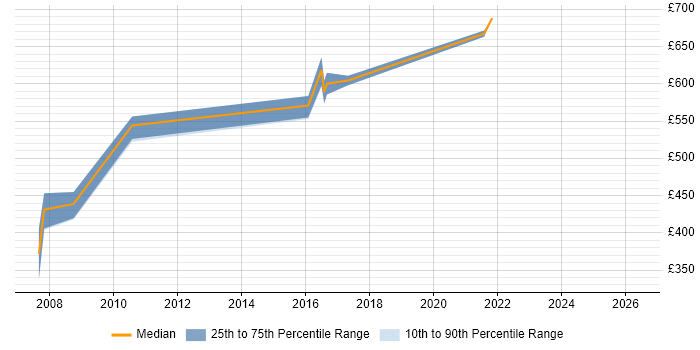 Contractor daily rate distribution trend for Applications Architect job vacancies in Canary Wharf