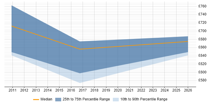 Contractor daily rate distribution trend for jobs in Canary Wharf citing ArchiMate