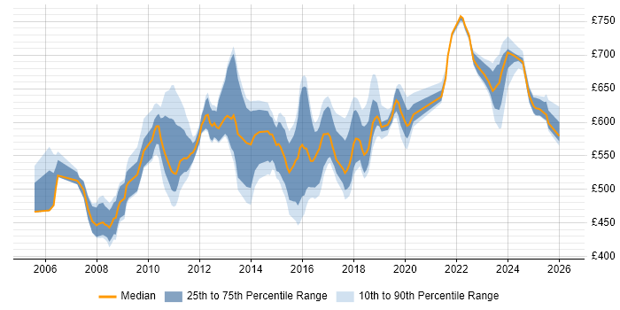 Contractor daily rate distribution trend for Architect job vacancies in Canary Wharf