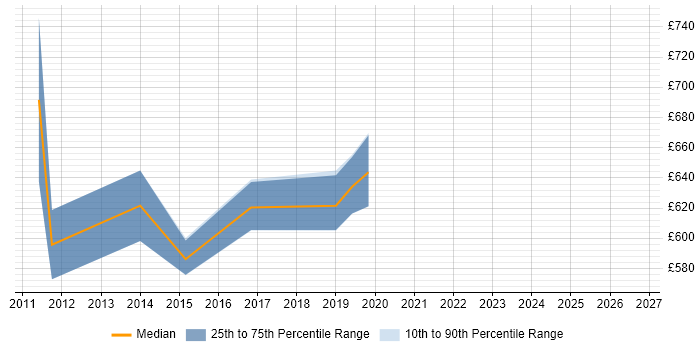Contractor daily rate distribution trend for jobs in Canary Wharf citing Architecture Roadmap