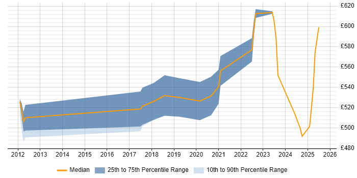 Contractor daily rate distribution trend for jobs in Canary Wharf citing AI Contractor daily rate distribution trend for jobs in Canary Wharf citing AI