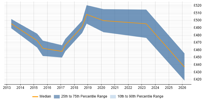 Contractor daily rate distribution trend for Automation Engineer job vacancies in Canary Wharf