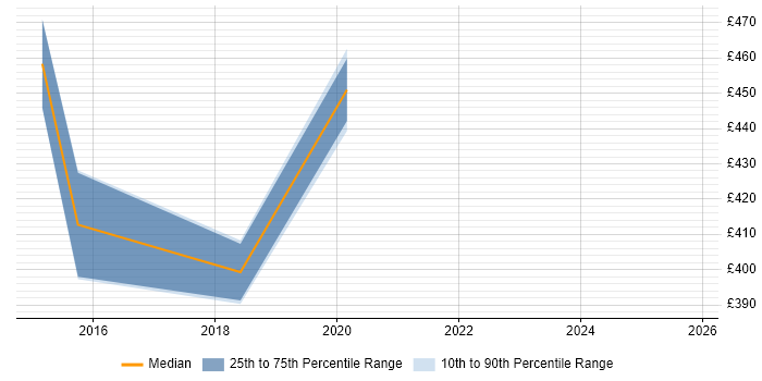 Contractor daily rate distribution trend for Automation Tester job vacancies in Canary Wharf