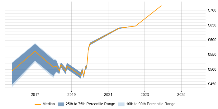 Contractor daily rate distribution trend for jobs in Canary Wharf citing AWS Lambda