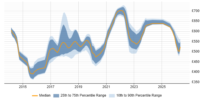 Contractor daily rate distribution trend for jobs in Canary Wharf citing AWS